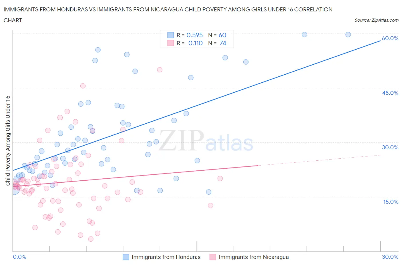 Immigrants from Honduras vs Immigrants from Nicaragua Child Poverty Among Girls Under 16