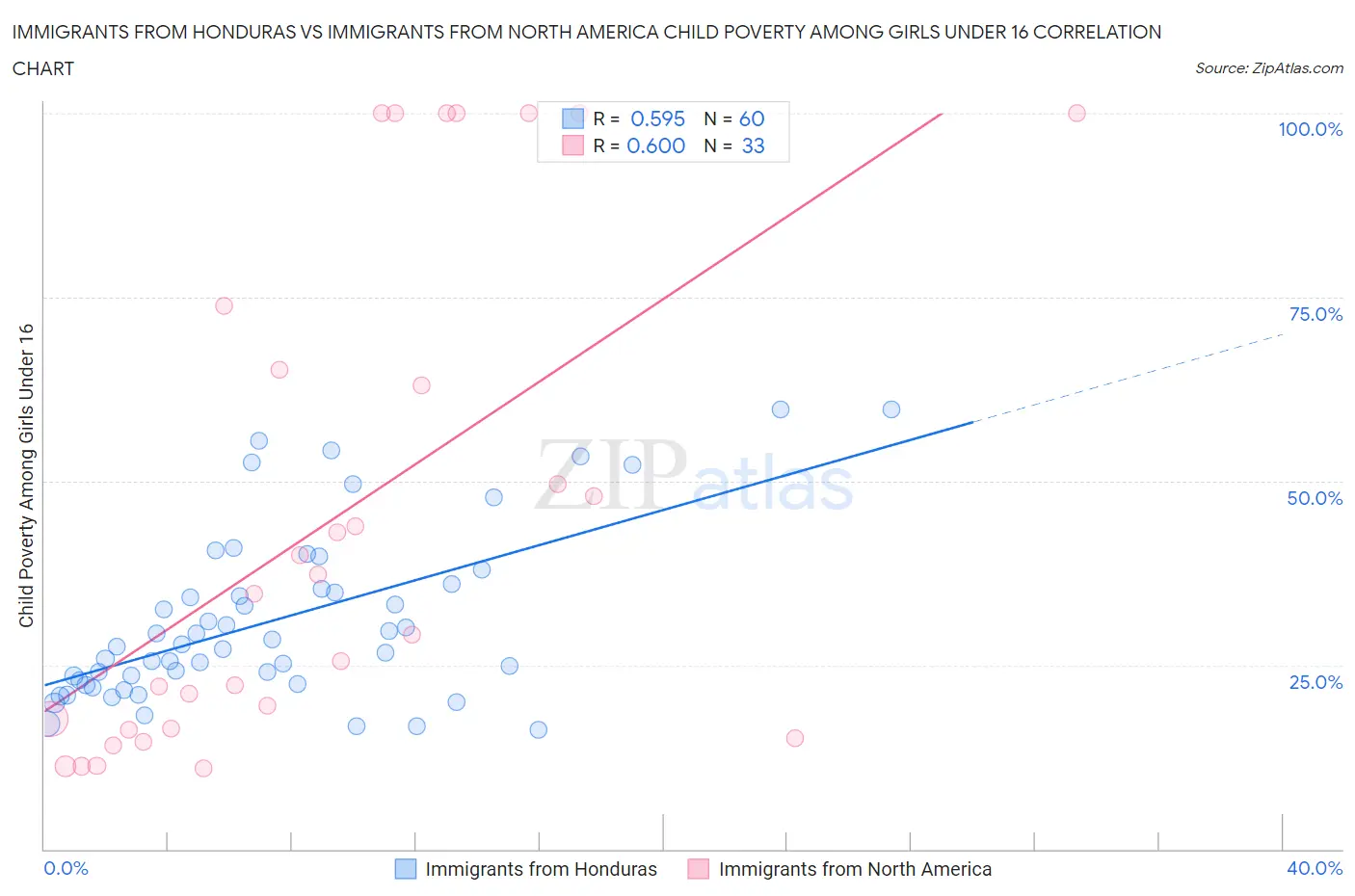 Immigrants from Honduras vs Immigrants from North America Child Poverty Among Girls Under 16