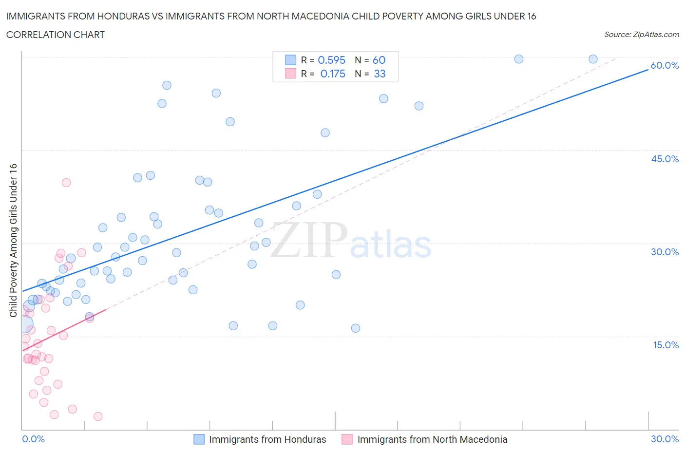 Immigrants from Honduras vs Immigrants from North Macedonia Child Poverty Among Girls Under 16