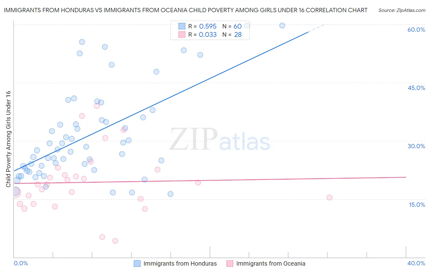 Immigrants from Honduras vs Immigrants from Oceania Child Poverty Among Girls Under 16