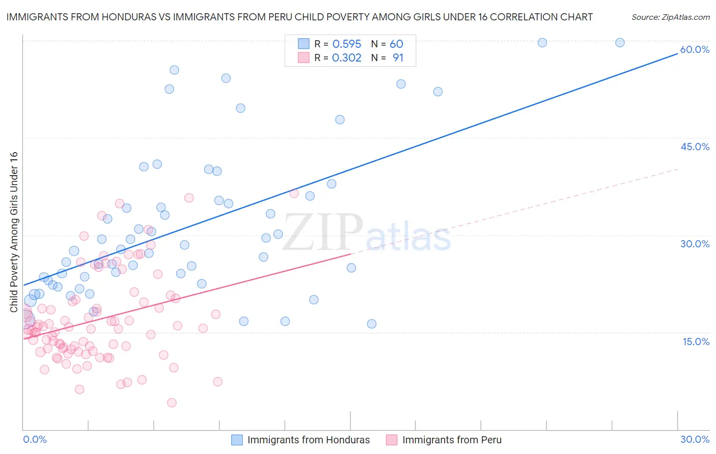 Immigrants from Honduras vs Immigrants from Peru Child Poverty Among Girls Under 16