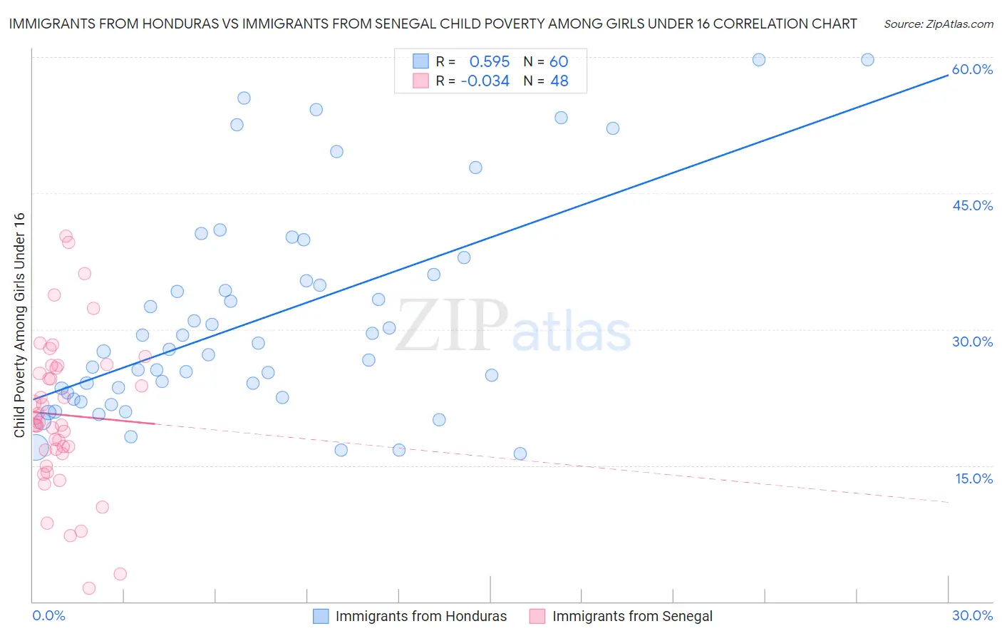 Immigrants from Honduras vs Immigrants from Senegal Child Poverty Among Girls Under 16