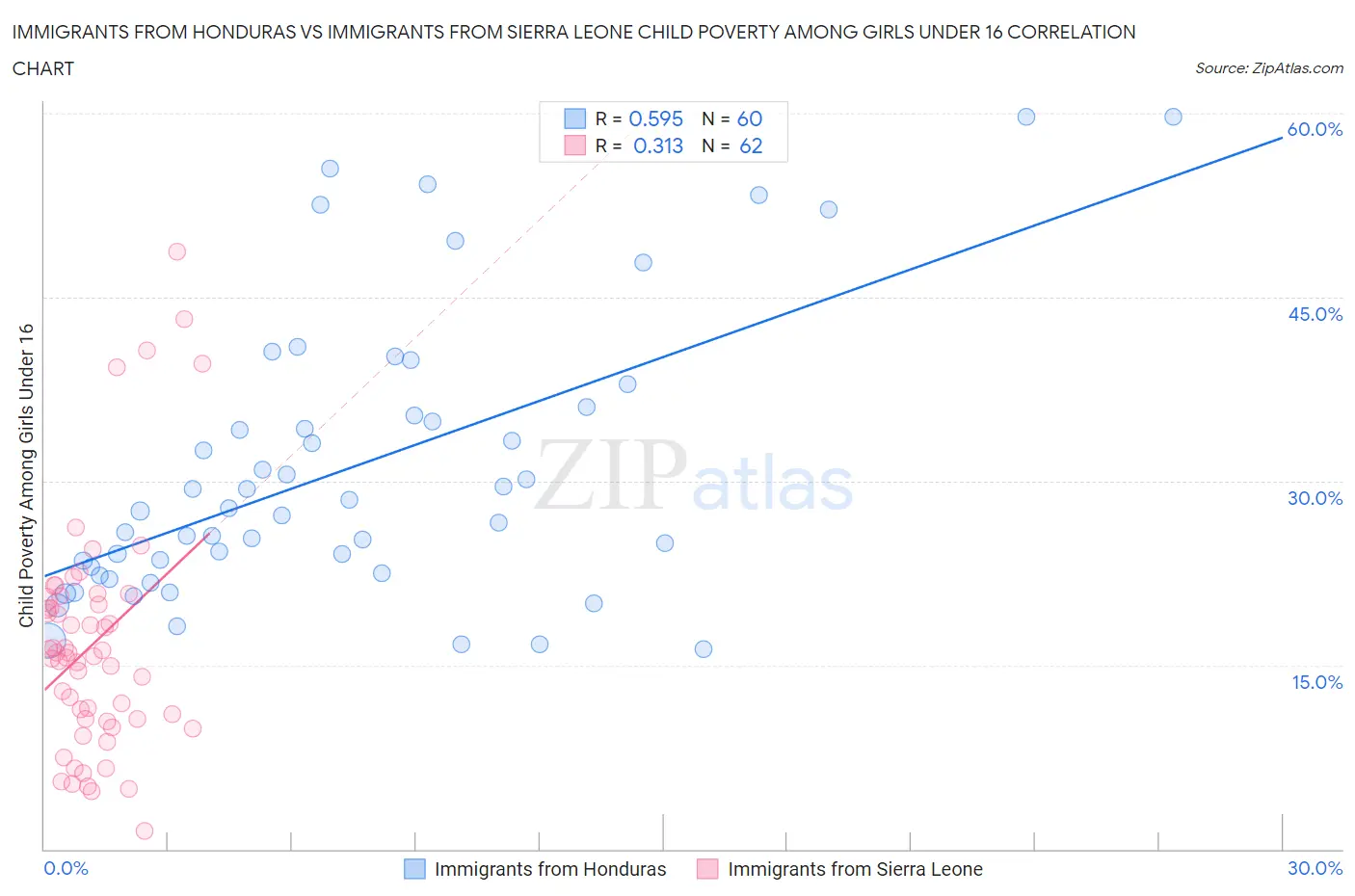 Immigrants from Honduras vs Immigrants from Sierra Leone Child Poverty Among Girls Under 16