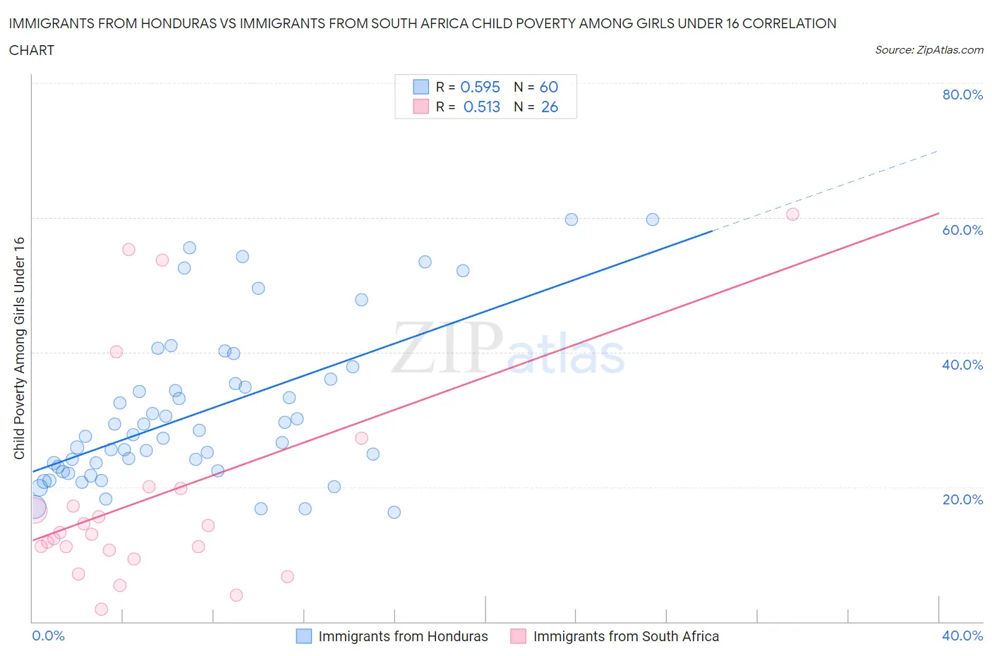 Immigrants from Honduras vs Immigrants from South Africa Child Poverty Among Girls Under 16