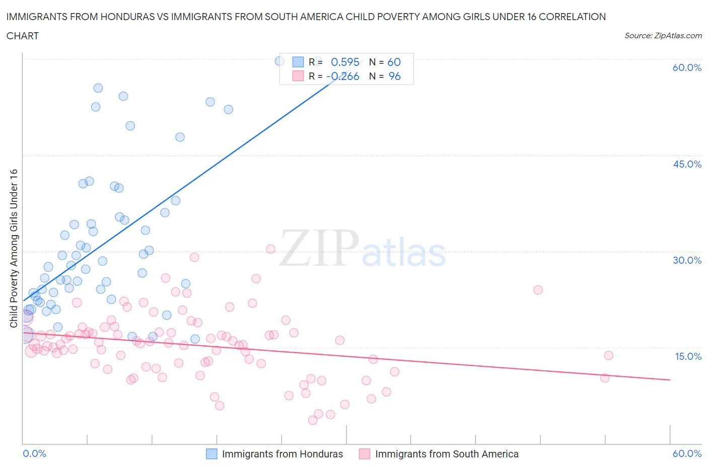 Immigrants from Honduras vs Immigrants from South America Child Poverty Among Girls Under 16