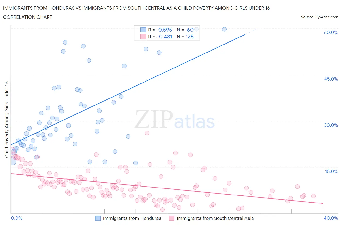 Immigrants from Honduras vs Immigrants from South Central Asia Child Poverty Among Girls Under 16