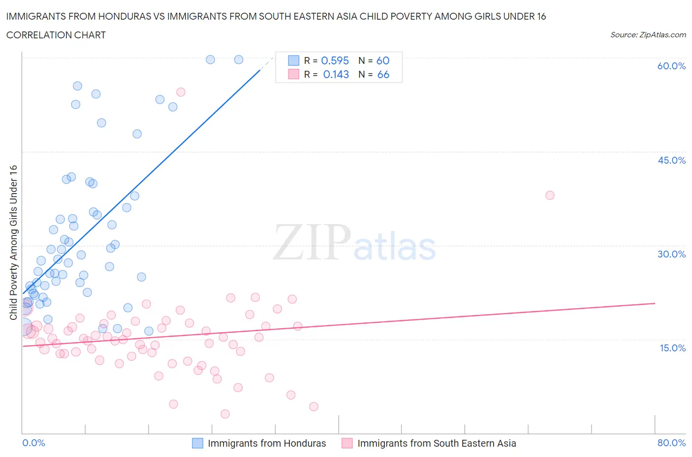 Immigrants from Honduras vs Immigrants from South Eastern Asia Child Poverty Among Girls Under 16