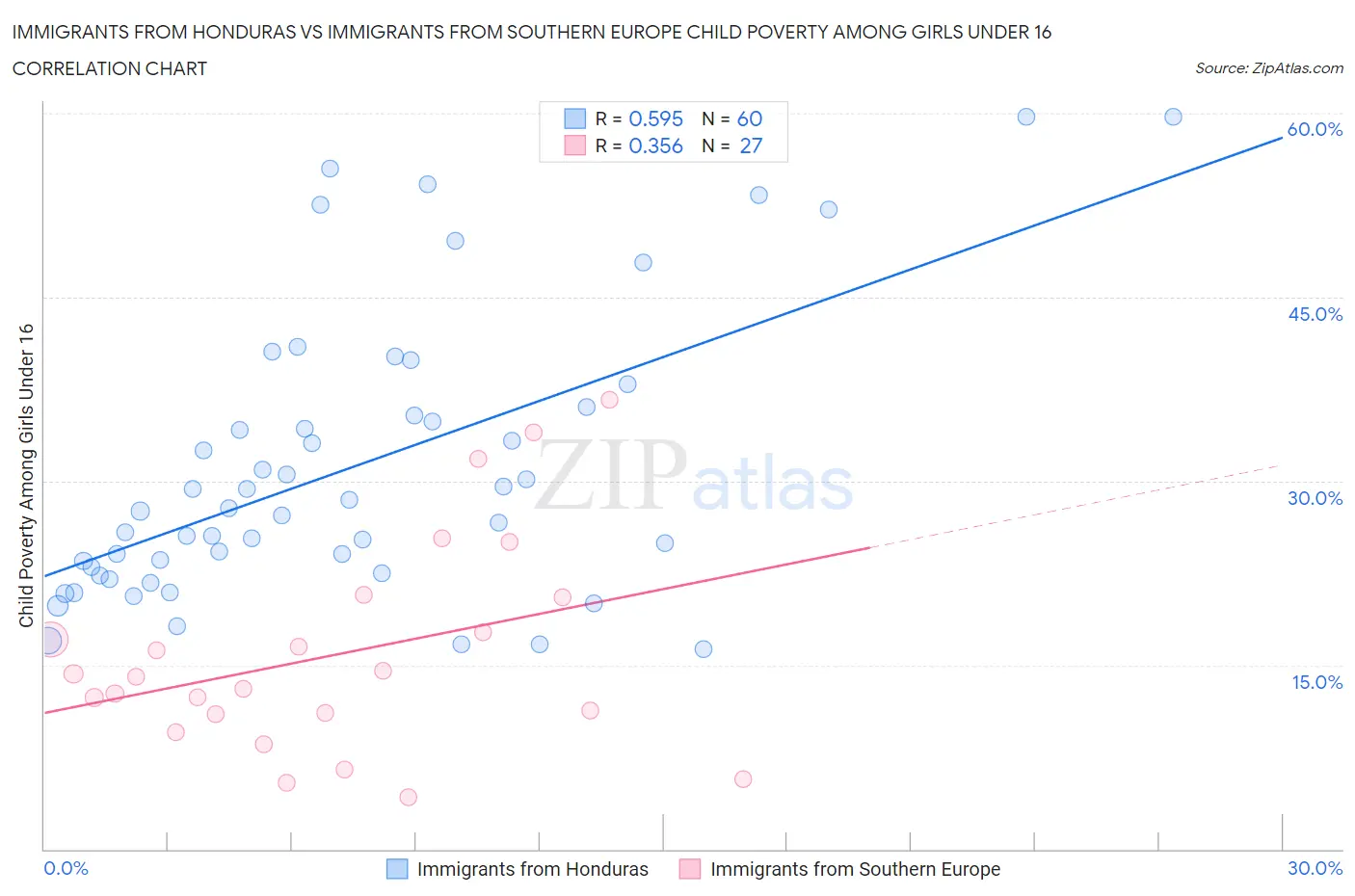 Immigrants from Honduras vs Immigrants from Southern Europe Child Poverty Among Girls Under 16