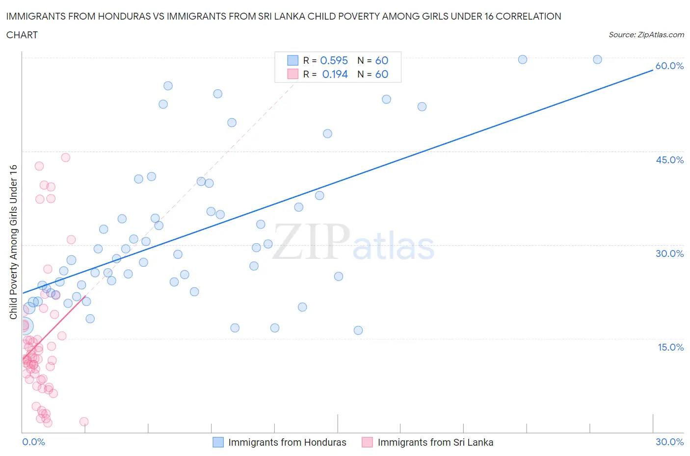 Immigrants from Honduras vs Immigrants from Sri Lanka Child Poverty Among Girls Under 16