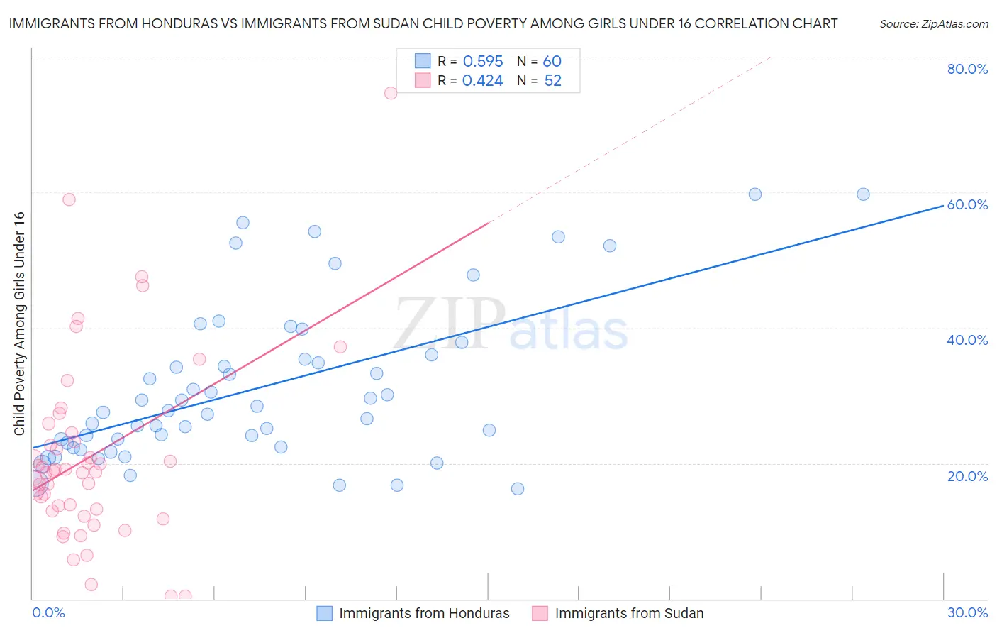 Immigrants from Honduras vs Immigrants from Sudan Child Poverty Among Girls Under 16