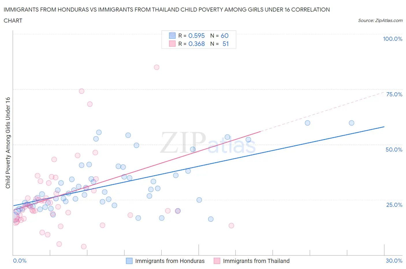 Immigrants from Honduras vs Immigrants from Thailand Child Poverty Among Girls Under 16