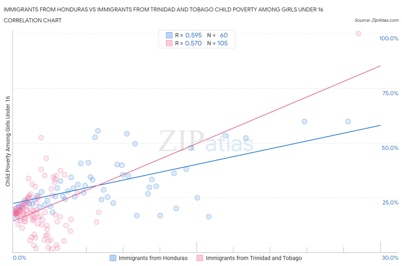 Immigrants from Honduras vs Immigrants from Trinidad and Tobago Child Poverty Among Girls Under 16