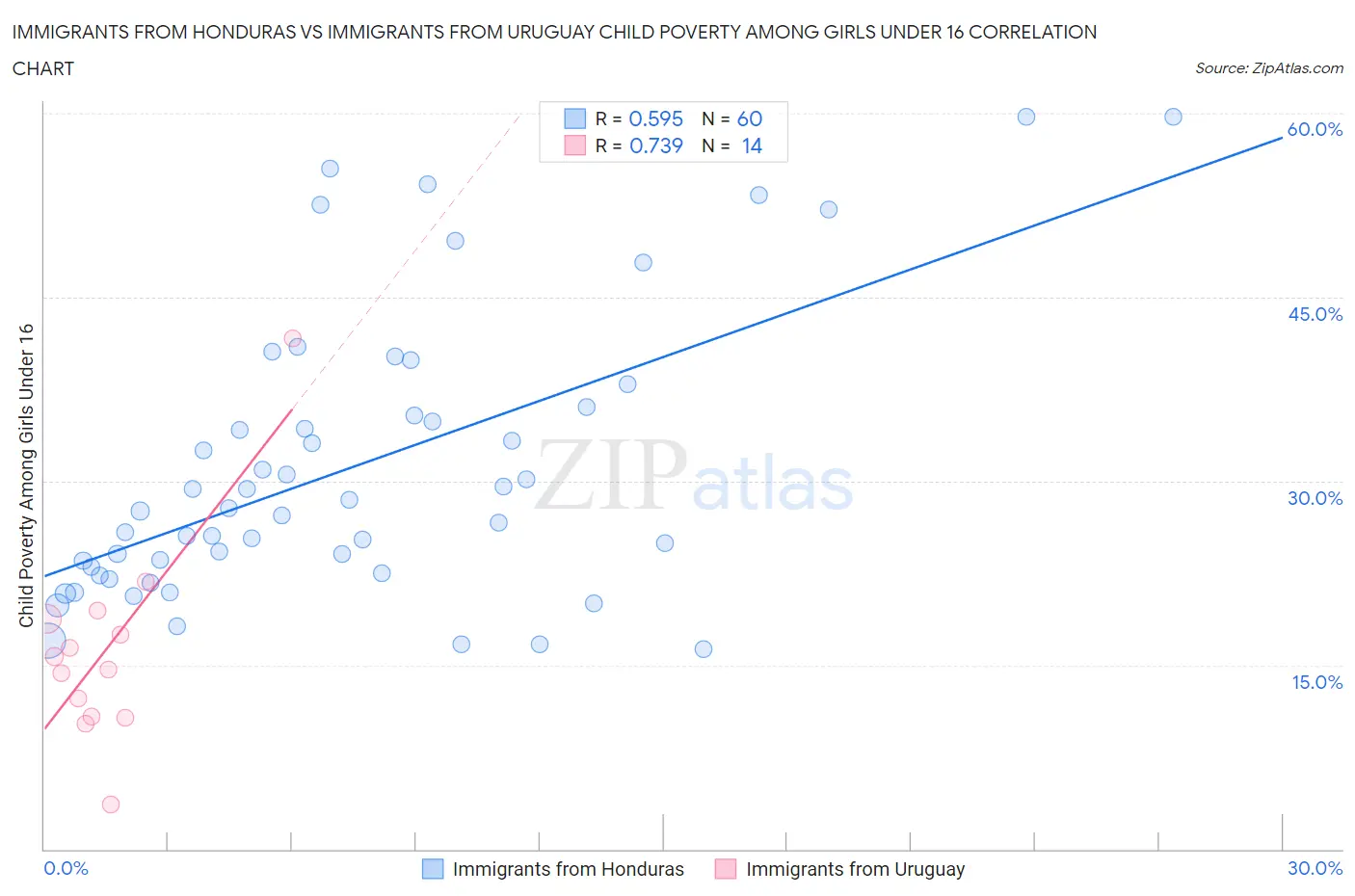 Immigrants from Honduras vs Immigrants from Uruguay Child Poverty Among Girls Under 16