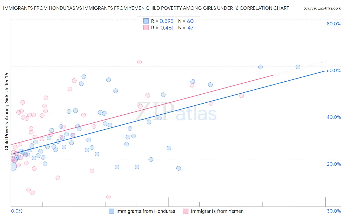 Immigrants from Honduras vs Immigrants from Yemen Child Poverty Among Girls Under 16