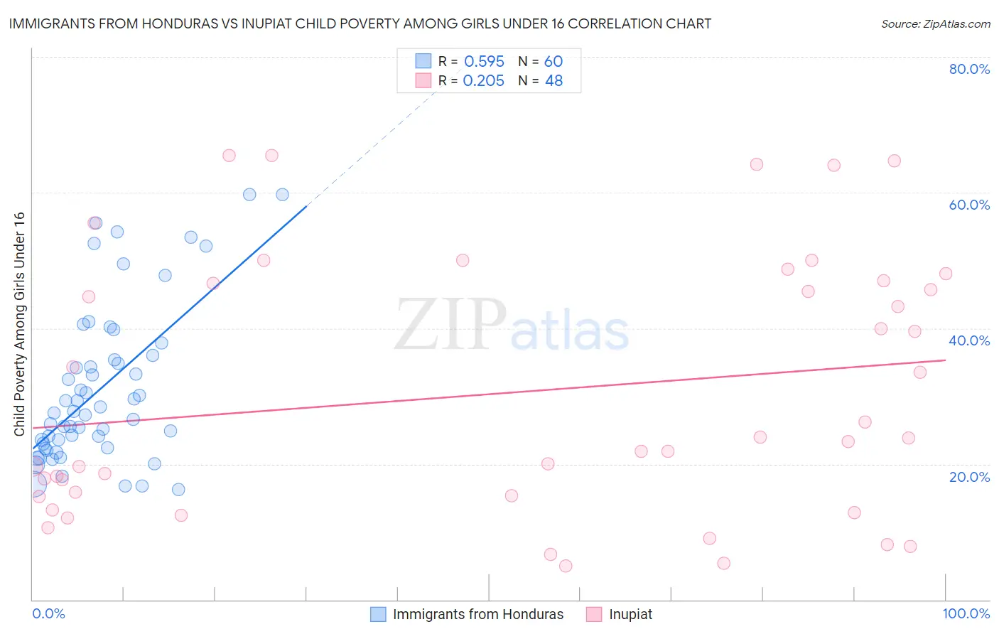 Immigrants from Honduras vs Inupiat Child Poverty Among Girls Under 16