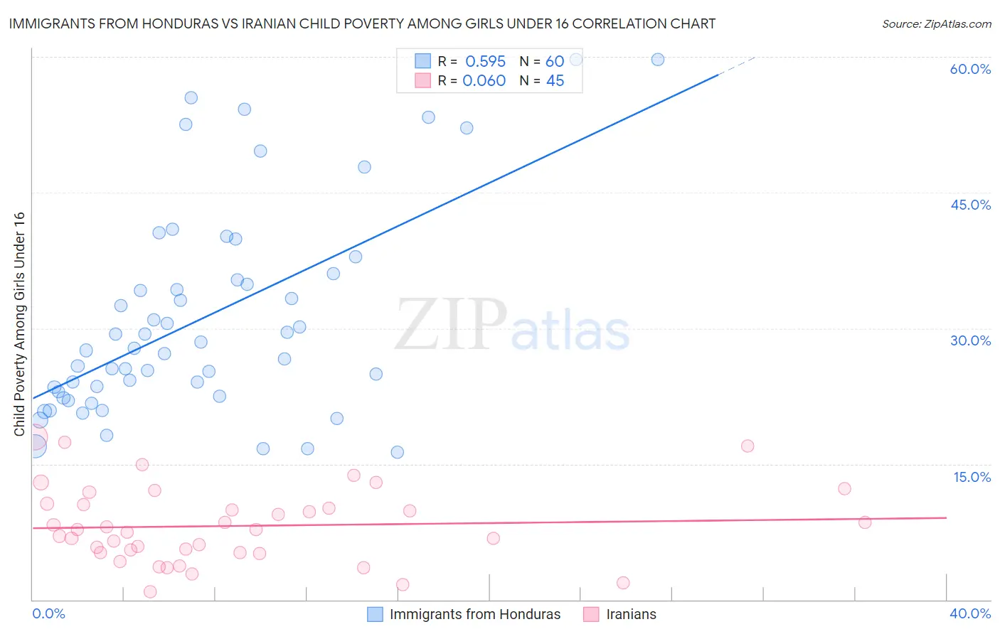 Immigrants from Honduras vs Iranian Child Poverty Among Girls Under 16