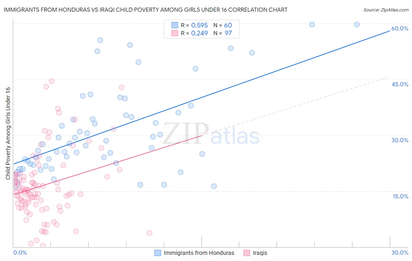 Immigrants from Honduras vs Iraqi Child Poverty Among Girls Under 16