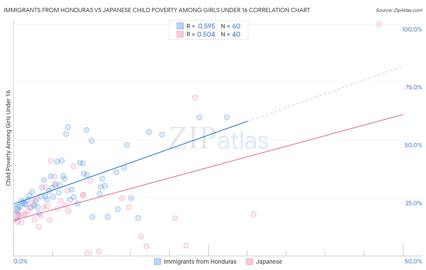 Immigrants from Honduras vs Japanese Child Poverty Among Girls Under 16