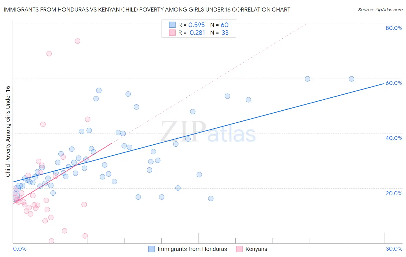 Immigrants from Honduras vs Kenyan Child Poverty Among Girls Under 16