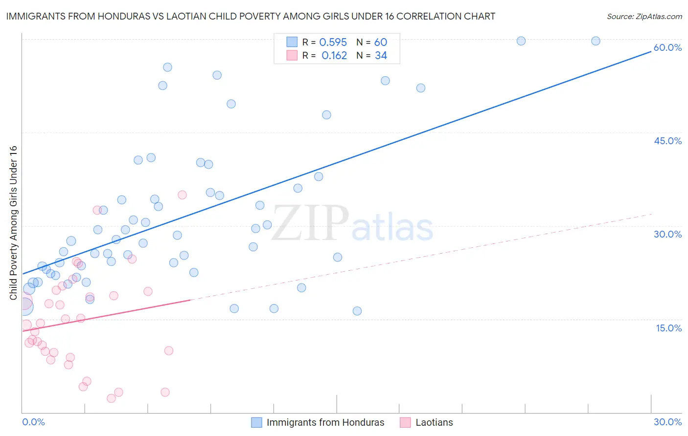 Immigrants from Honduras vs Laotian Child Poverty Among Girls Under 16