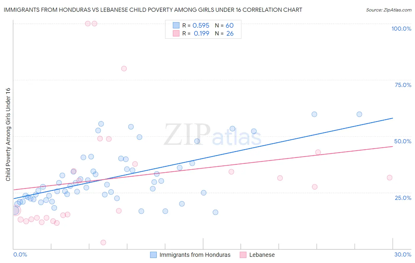 Immigrants from Honduras vs Lebanese Child Poverty Among Girls Under 16