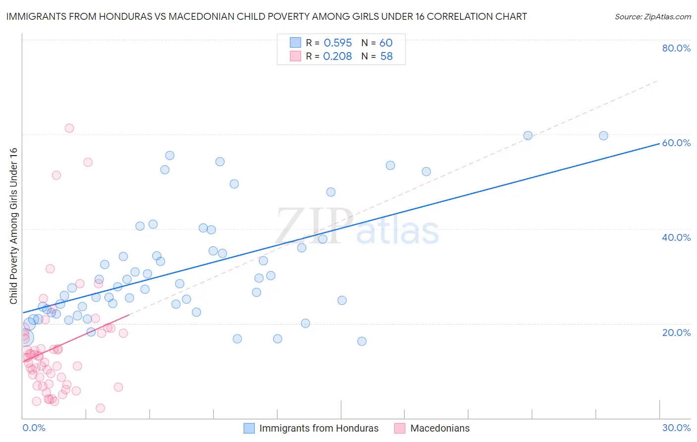 Immigrants from Honduras vs Macedonian Child Poverty Among Girls Under 16