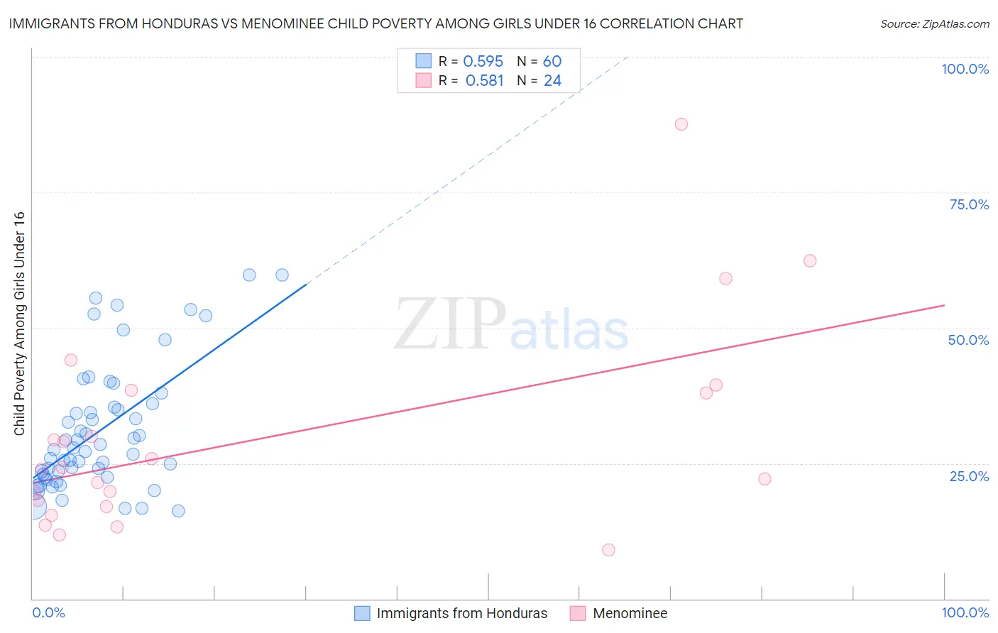 Immigrants from Honduras vs Menominee Child Poverty Among Girls Under 16