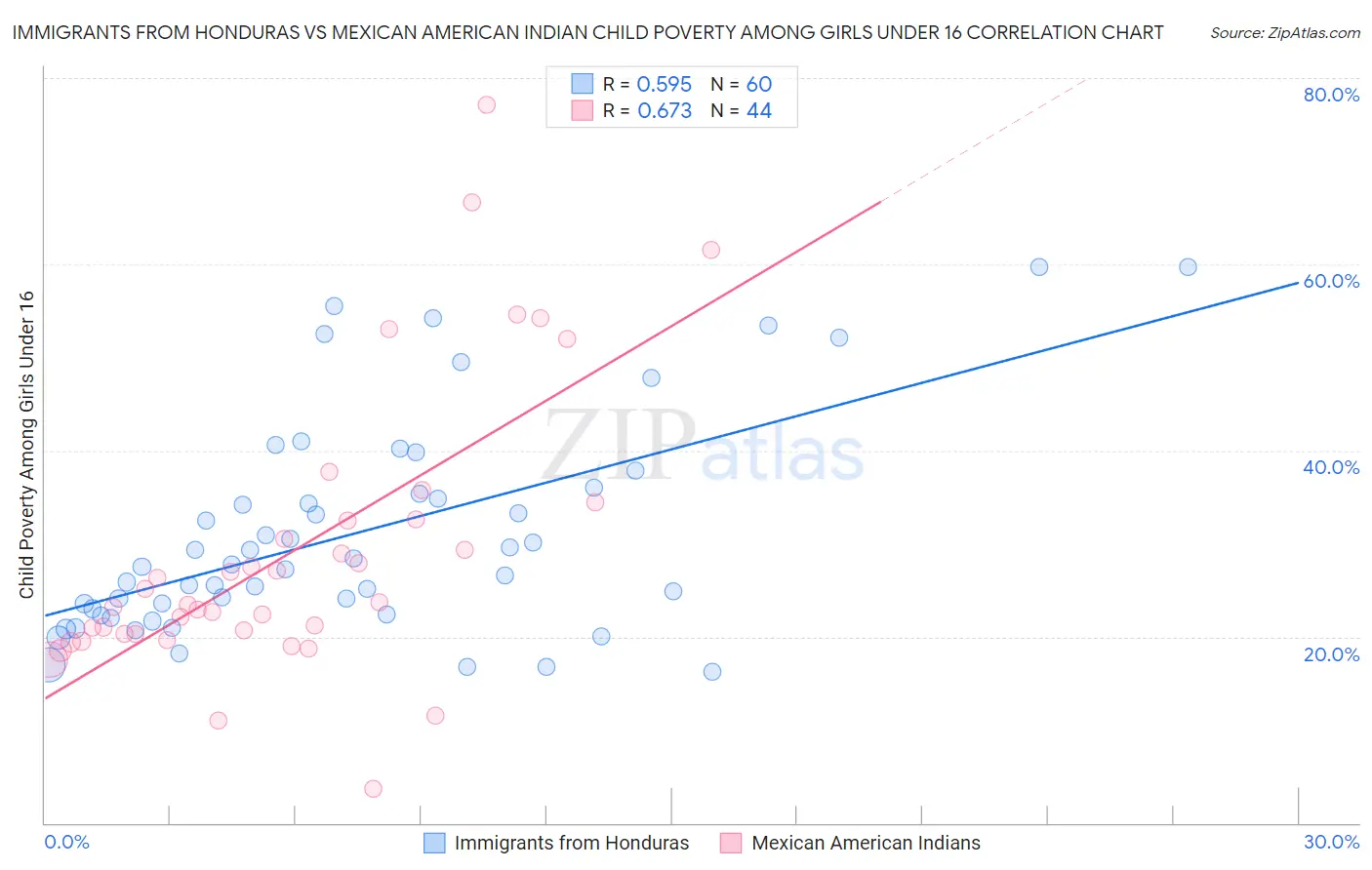 Immigrants from Honduras vs Mexican American Indian Child Poverty Among Girls Under 16