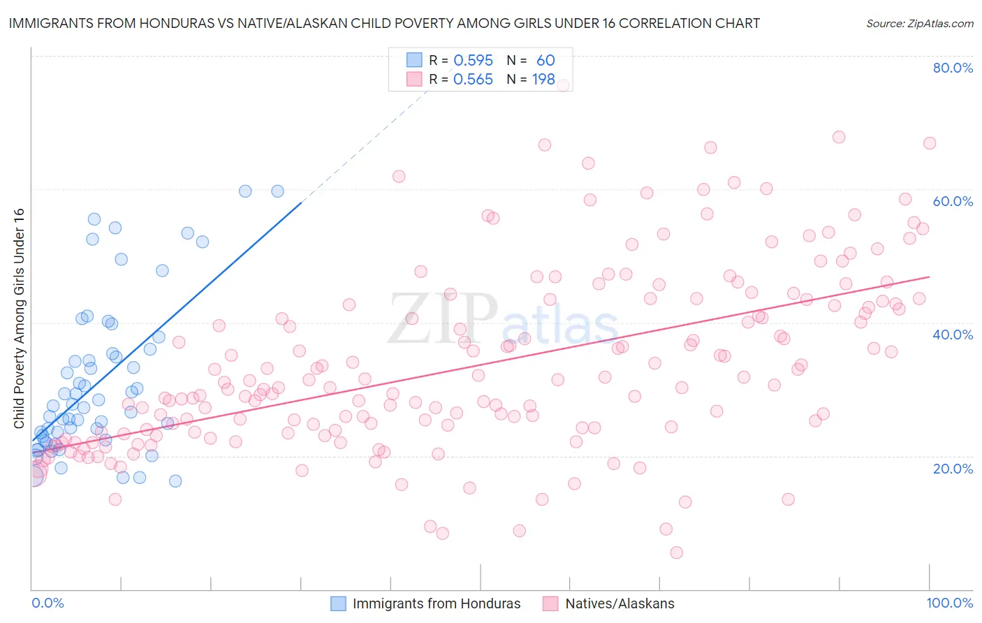 Immigrants from Honduras vs Native/Alaskan Child Poverty Among Girls Under 16