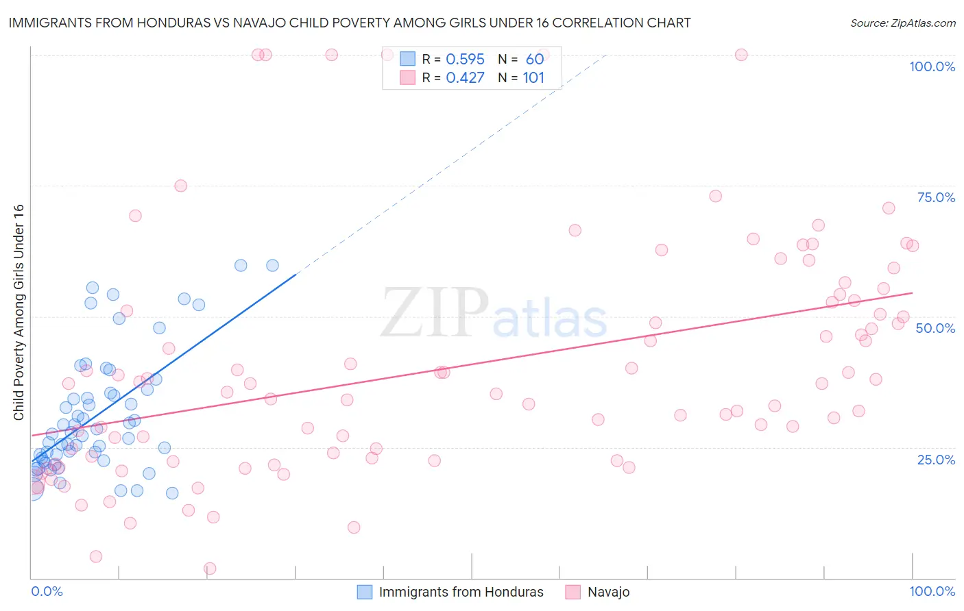 Immigrants from Honduras vs Navajo Child Poverty Among Girls Under 16