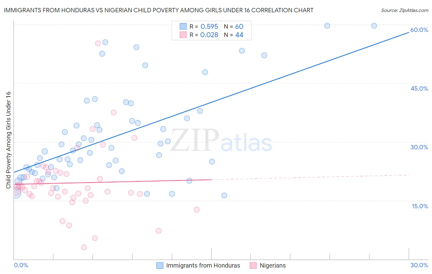 Immigrants from Honduras vs Nigerian Child Poverty Among Girls Under 16