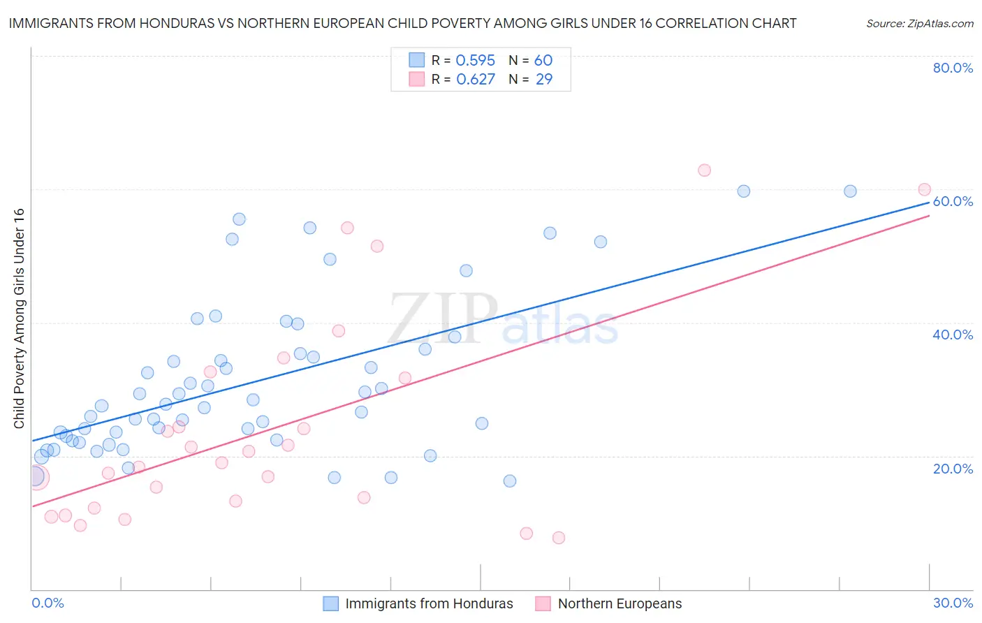 Immigrants from Honduras vs Northern European Child Poverty Among Girls Under 16