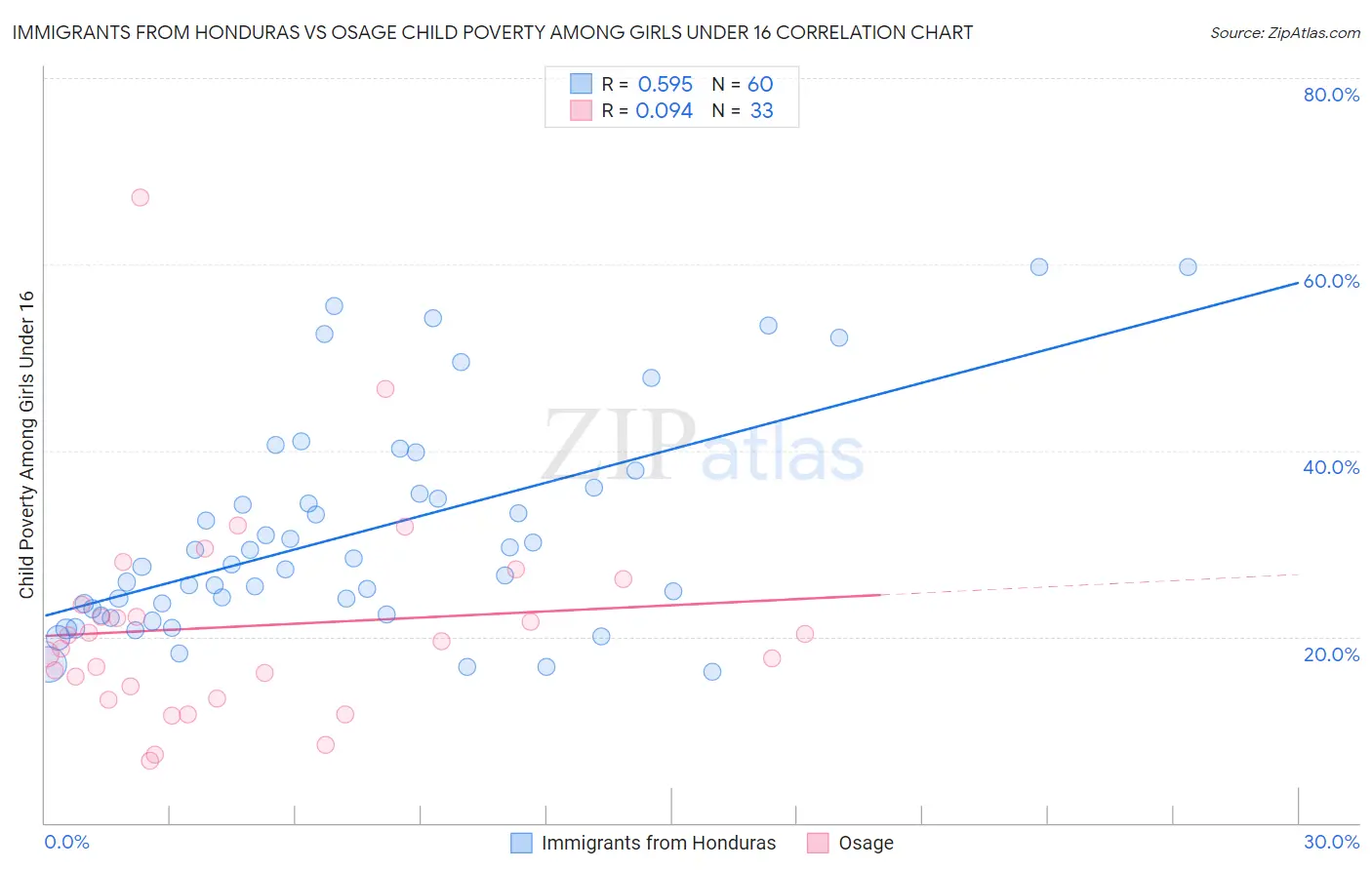 Immigrants from Honduras vs Osage Child Poverty Among Girls Under 16