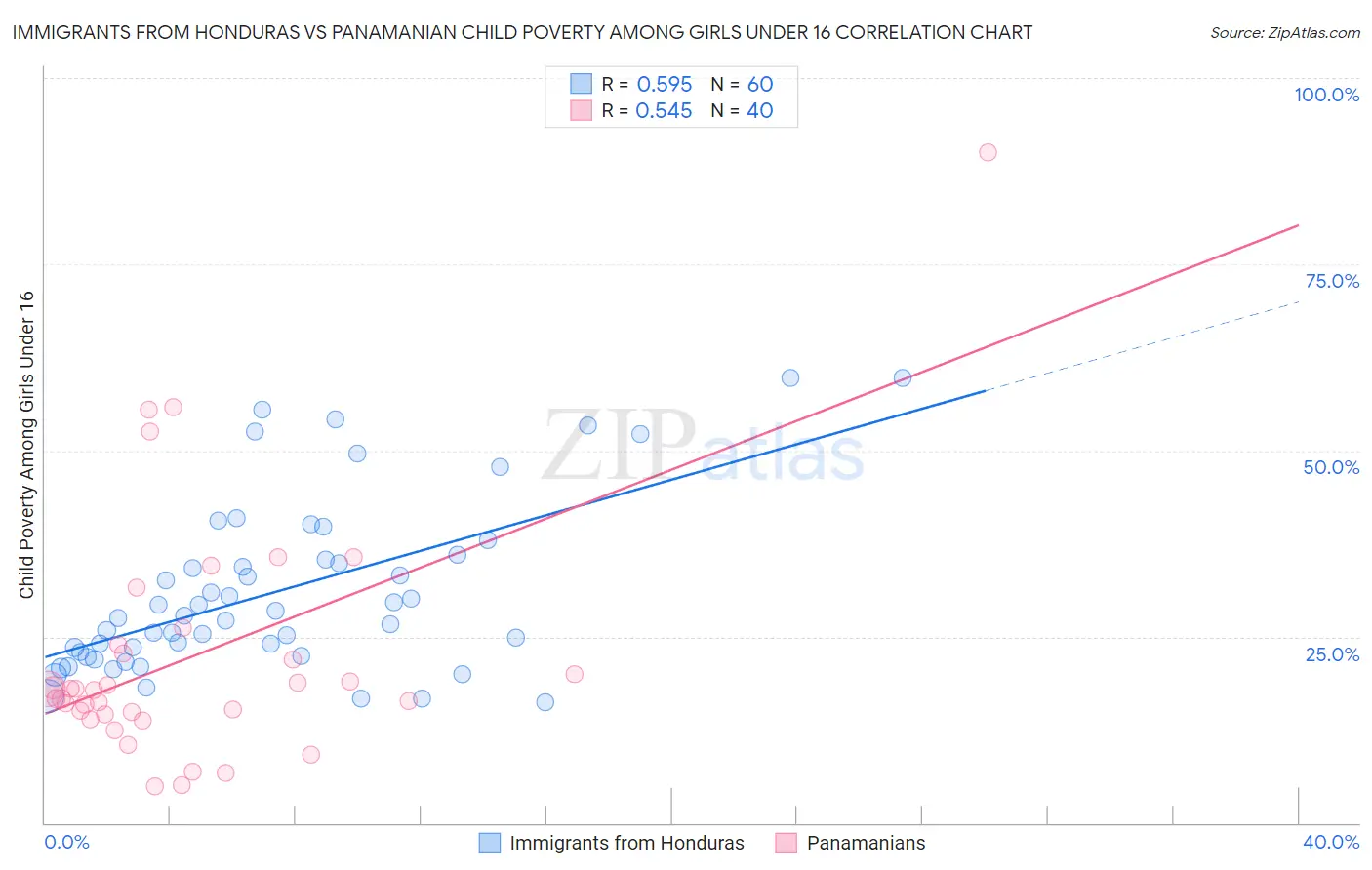 Immigrants from Honduras vs Panamanian Child Poverty Among Girls Under 16