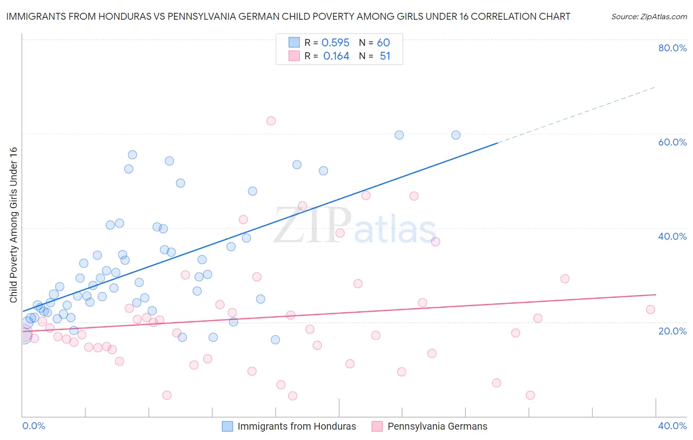 Immigrants from Honduras vs Pennsylvania German Child Poverty Among Girls Under 16