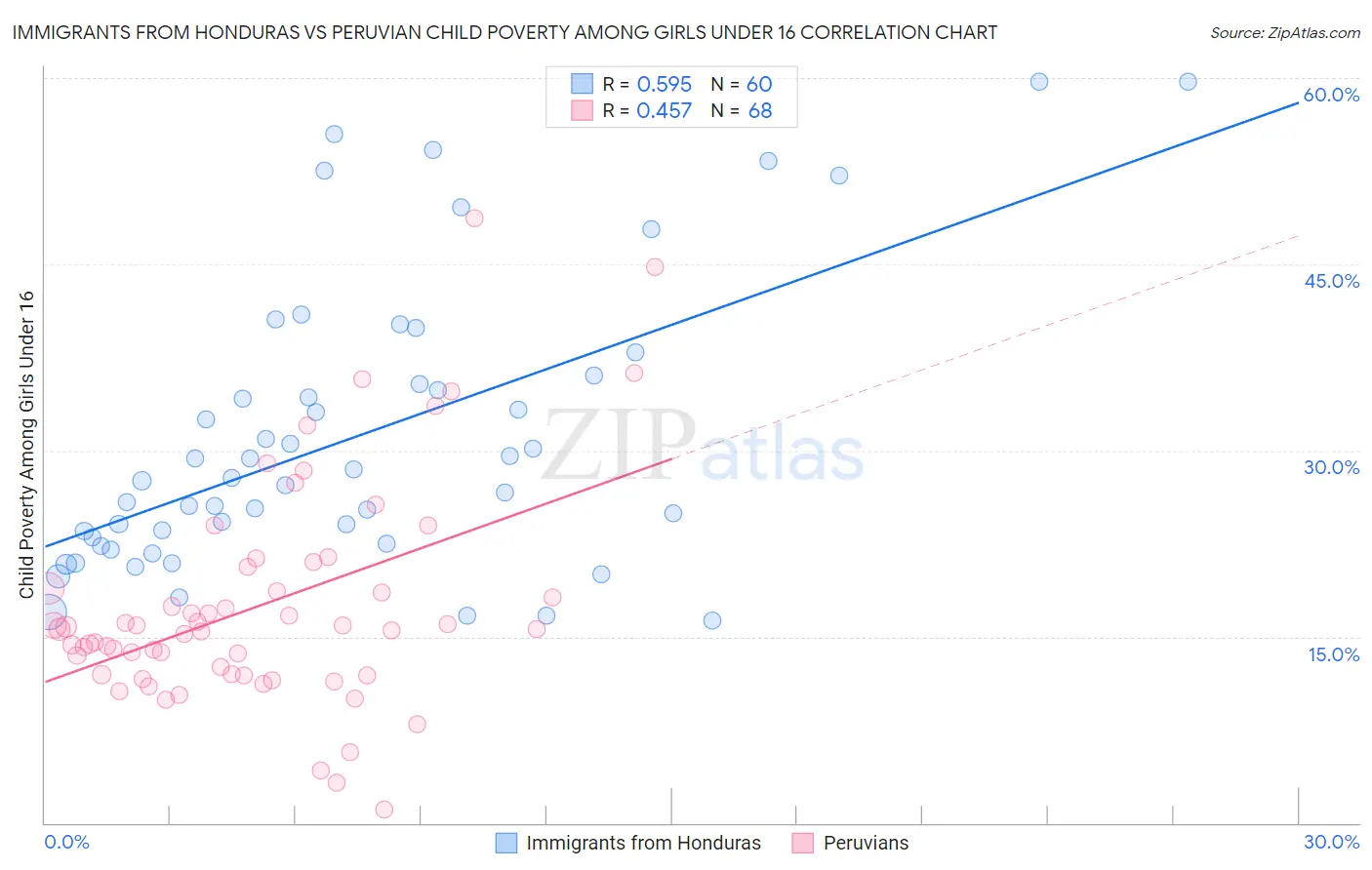 Immigrants from Honduras vs Peruvian Child Poverty Among Girls Under 16