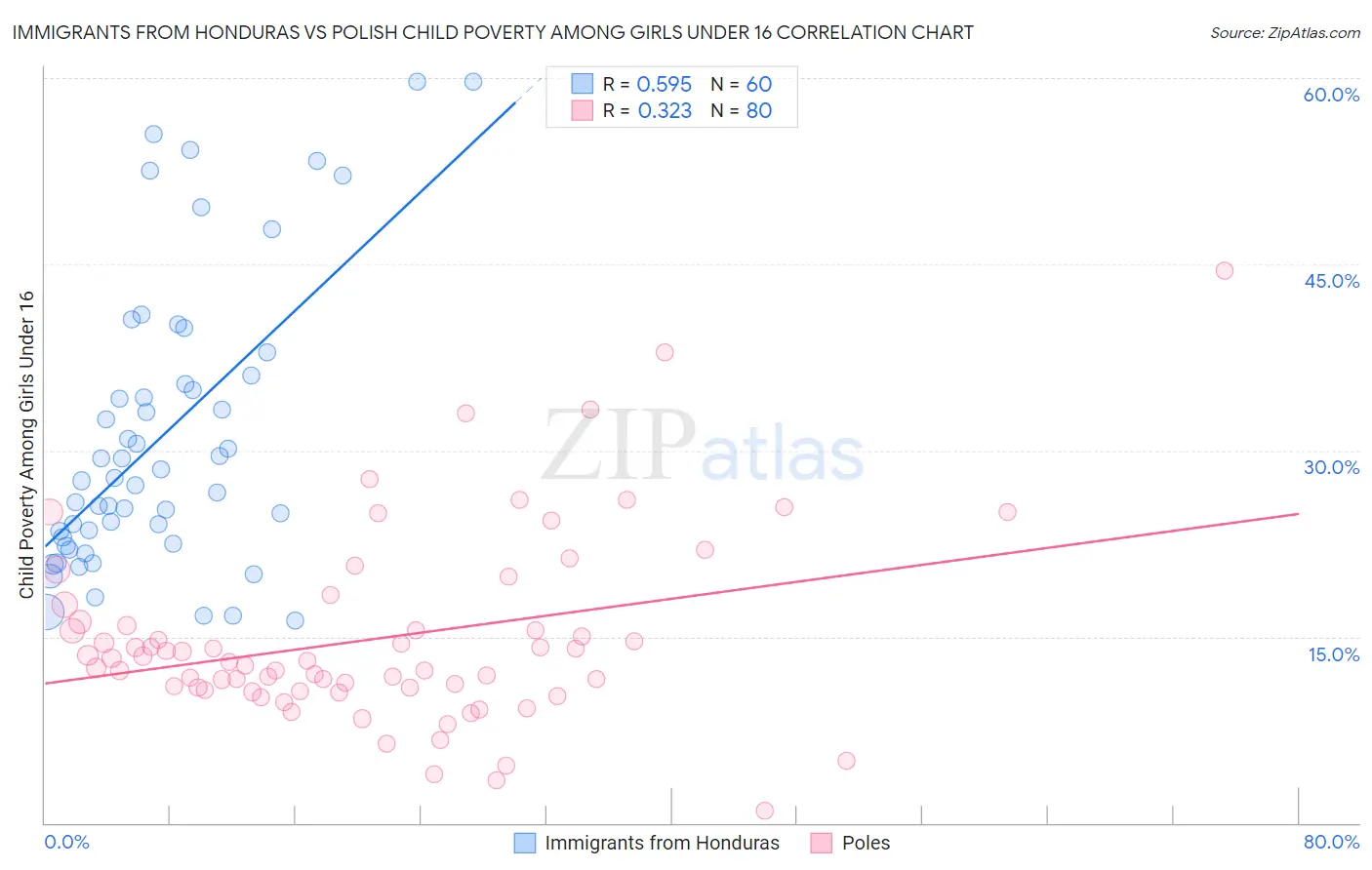 Immigrants from Honduras vs Polish Child Poverty Among Girls Under 16