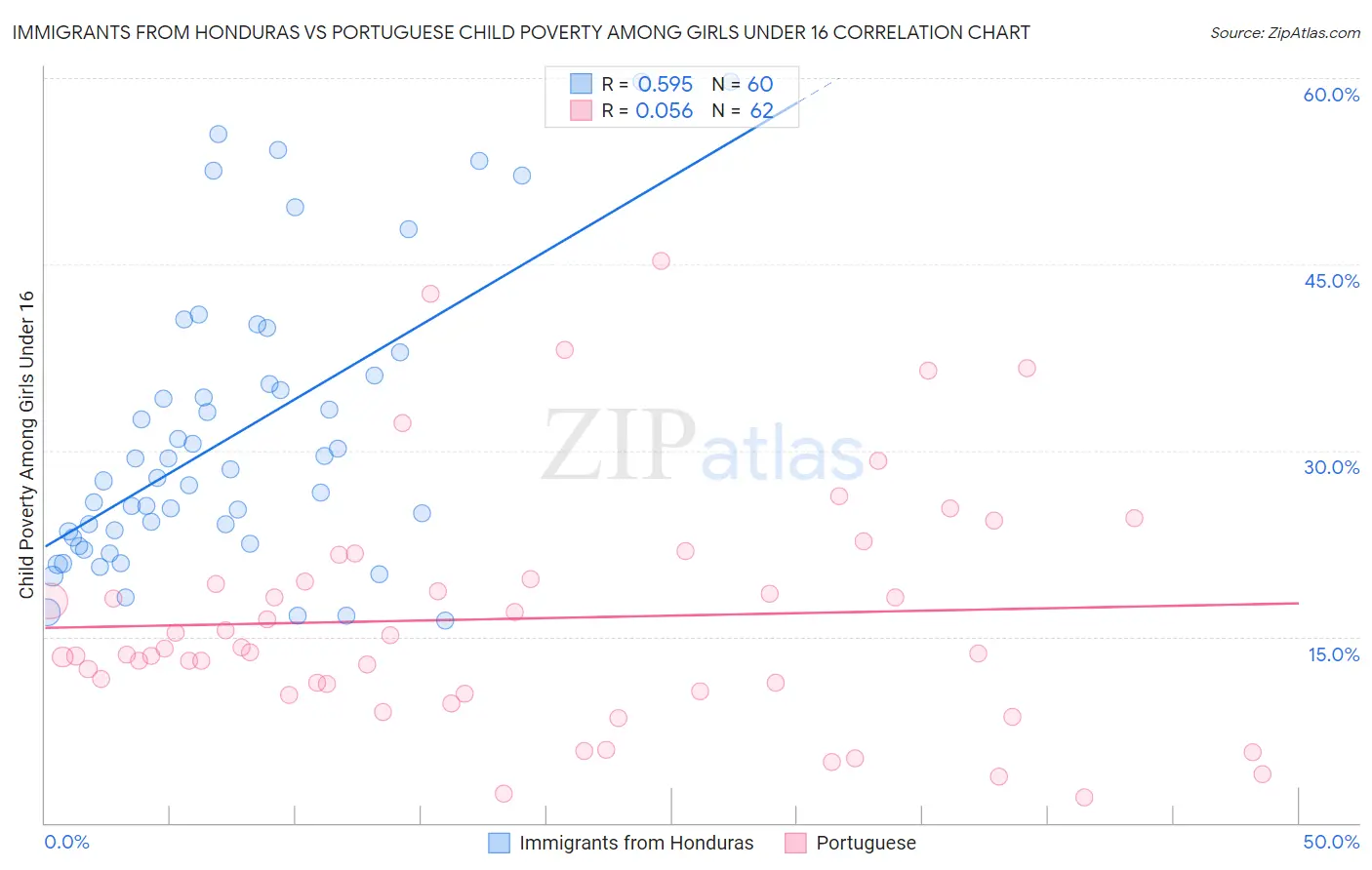 Immigrants from Honduras vs Portuguese Child Poverty Among Girls Under 16