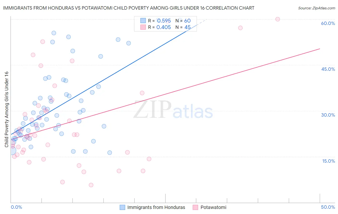 Immigrants from Honduras vs Potawatomi Child Poverty Among Girls Under 16