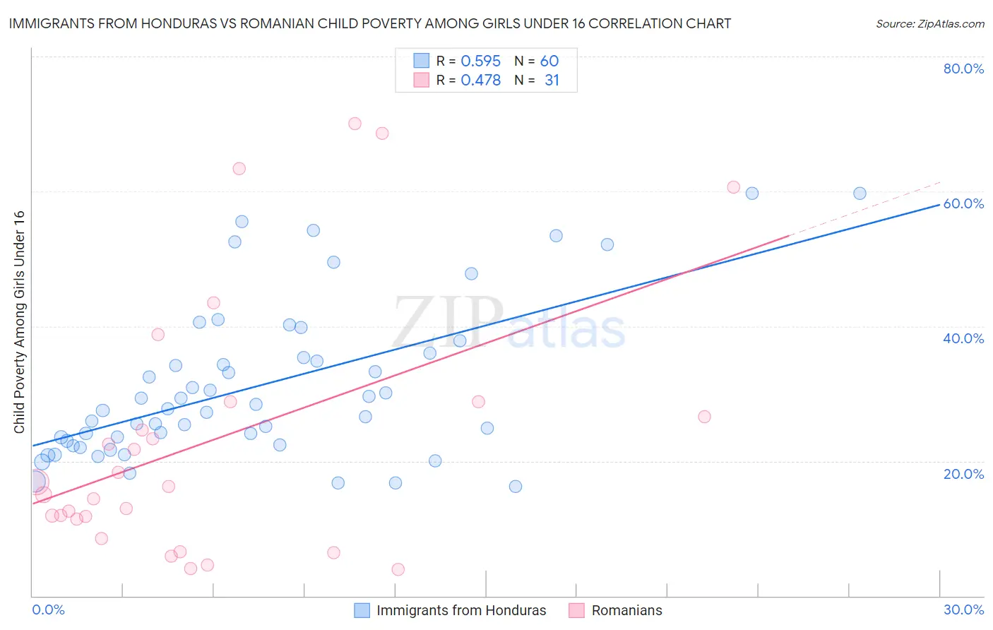 Immigrants from Honduras vs Romanian Child Poverty Among Girls Under 16