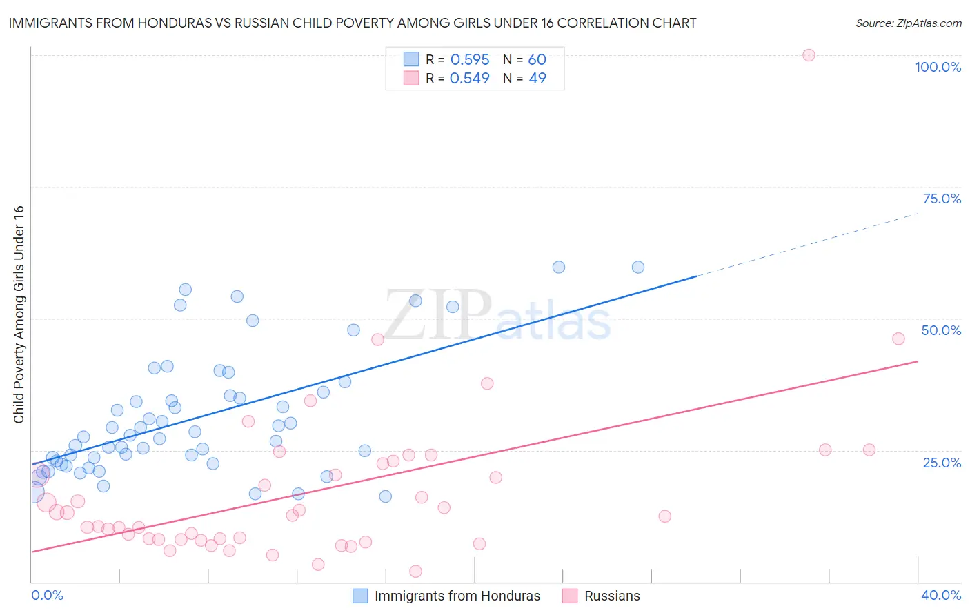 Immigrants from Honduras vs Russian Child Poverty Among Girls Under 16