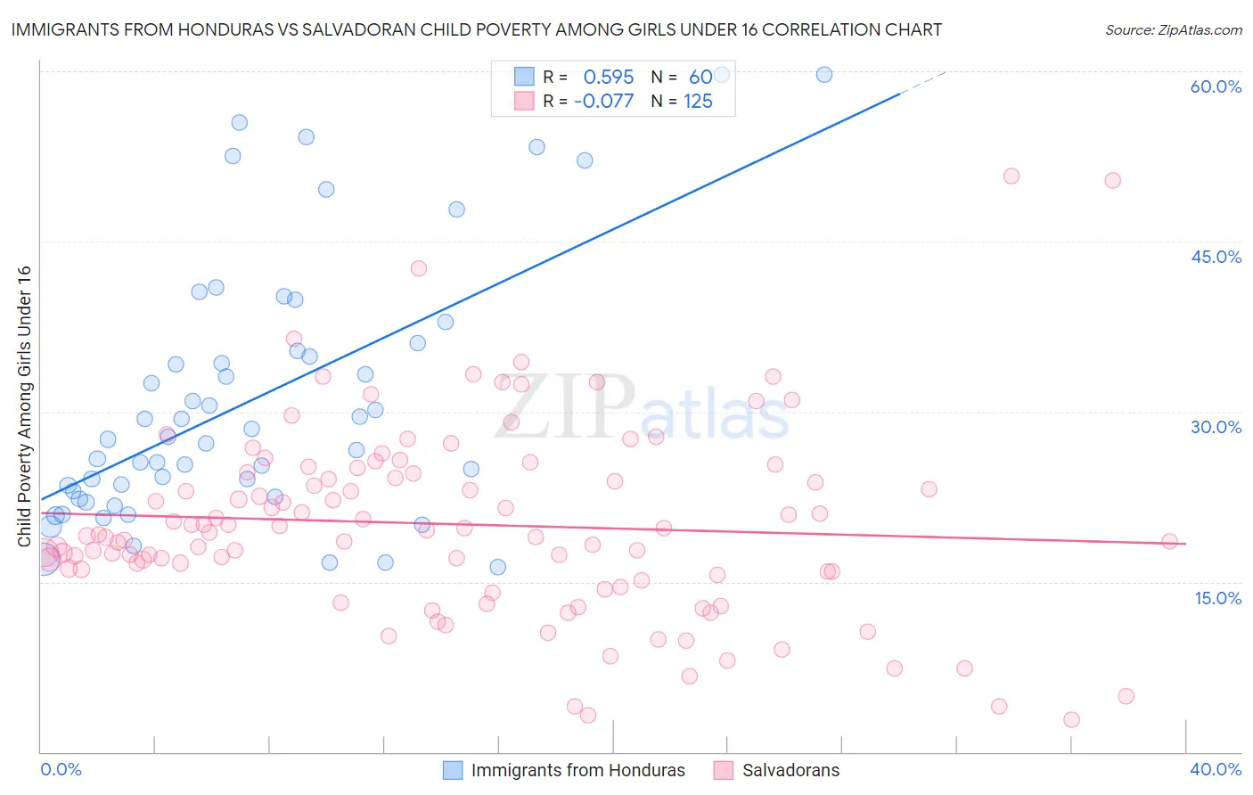 Immigrants from Honduras vs Salvadoran Child Poverty Among Girls Under 16