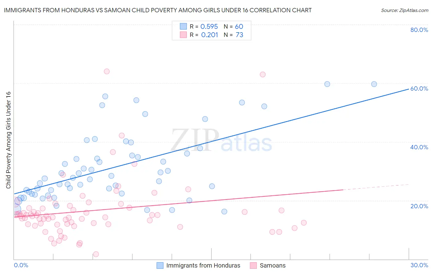 Immigrants from Honduras vs Samoan Child Poverty Among Girls Under 16