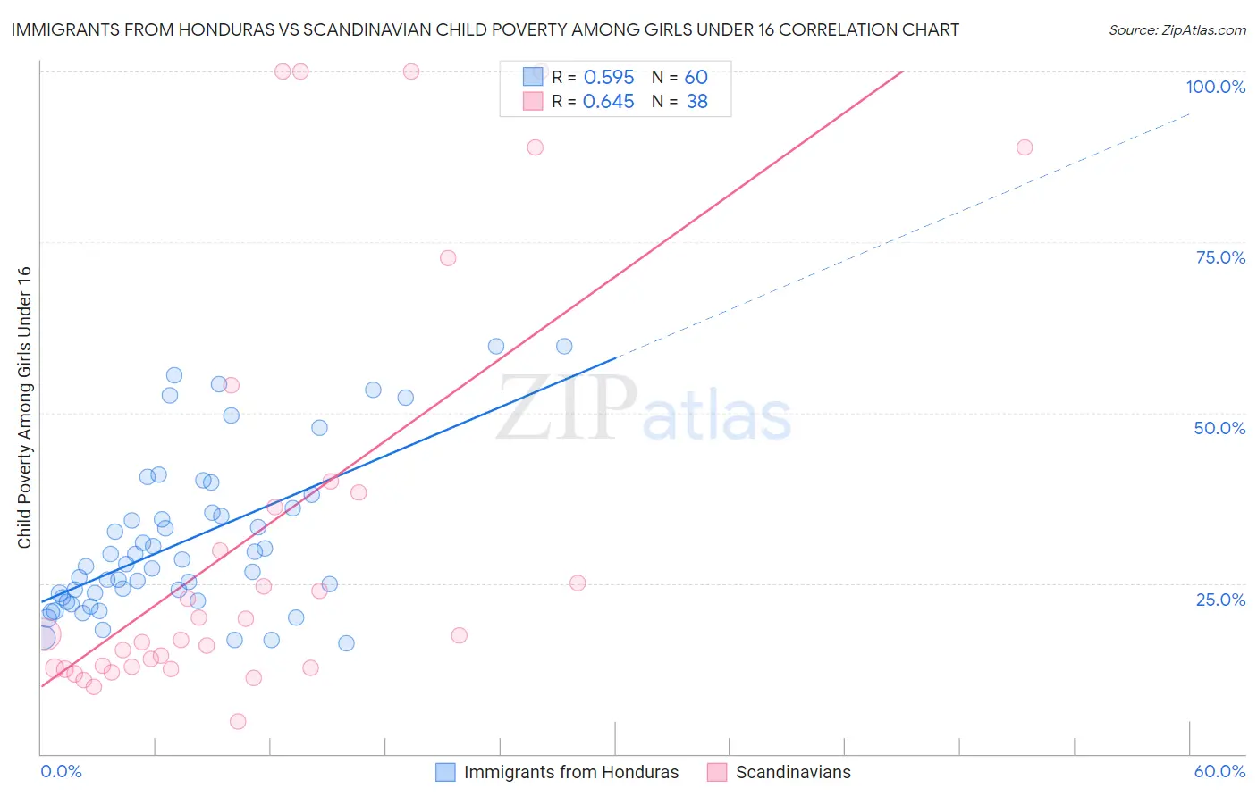 Immigrants from Honduras vs Scandinavian Child Poverty Among Girls Under 16