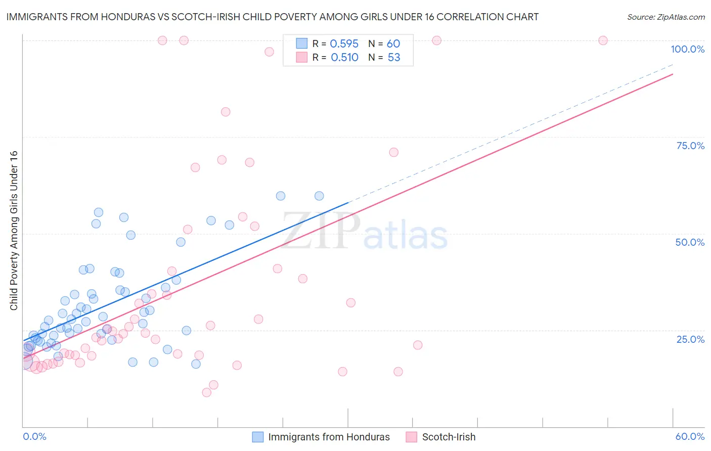 Immigrants from Honduras vs Scotch-Irish Child Poverty Among Girls Under 16