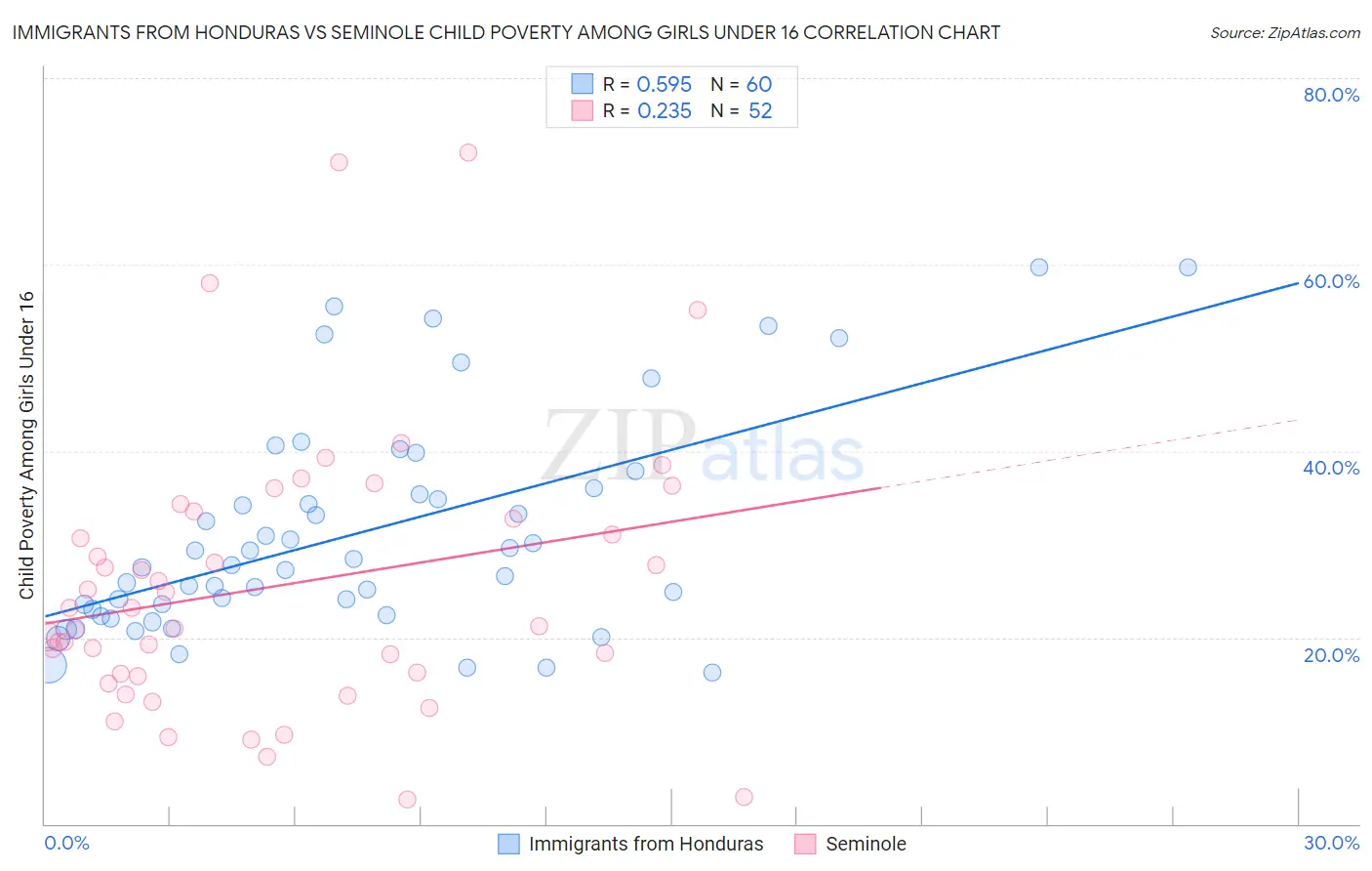 Immigrants from Honduras vs Seminole Child Poverty Among Girls Under 16