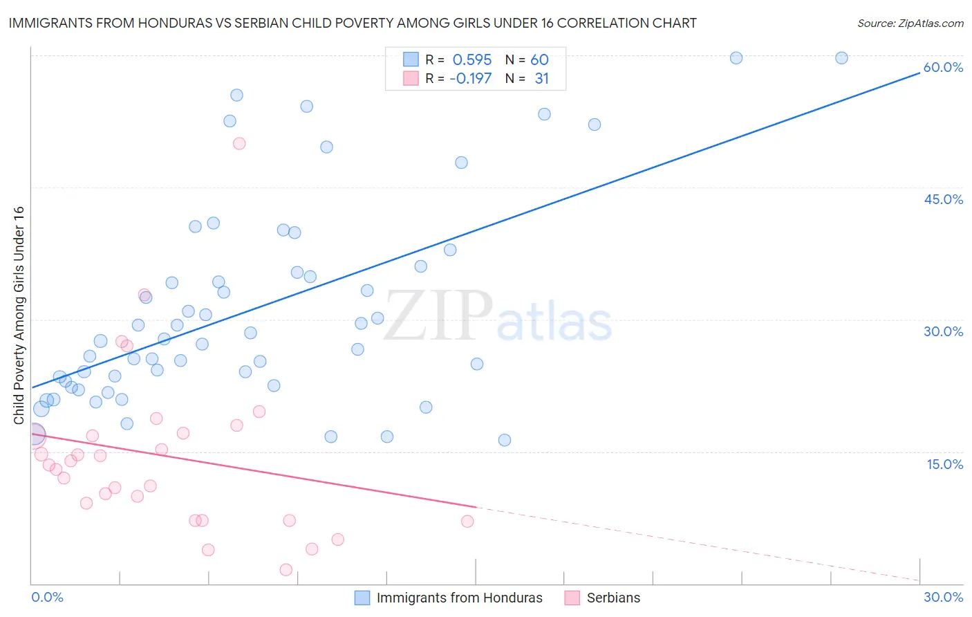 Immigrants from Honduras vs Serbian Child Poverty Among Girls Under 16