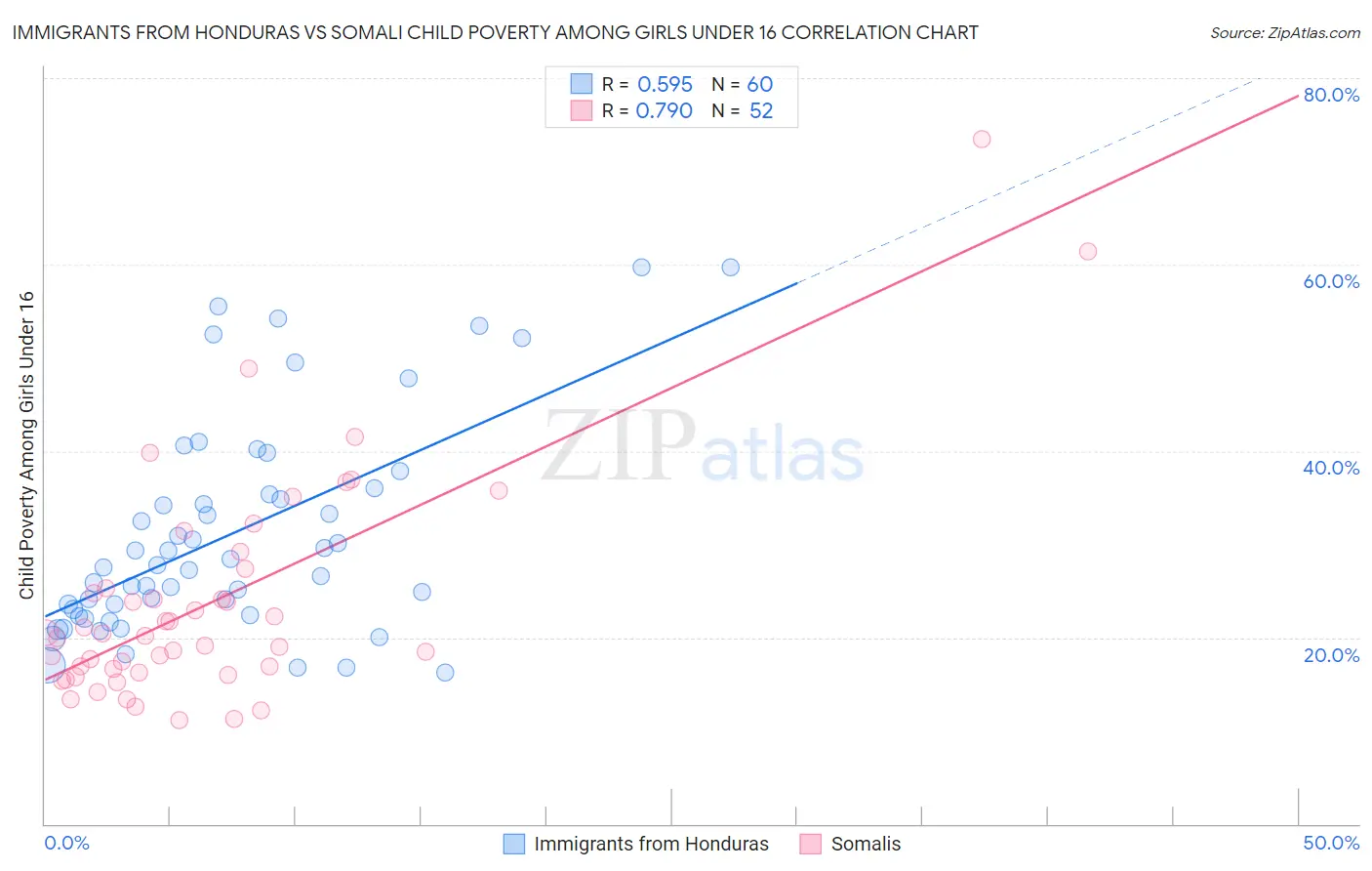 Immigrants from Honduras vs Somali Child Poverty Among Girls Under 16