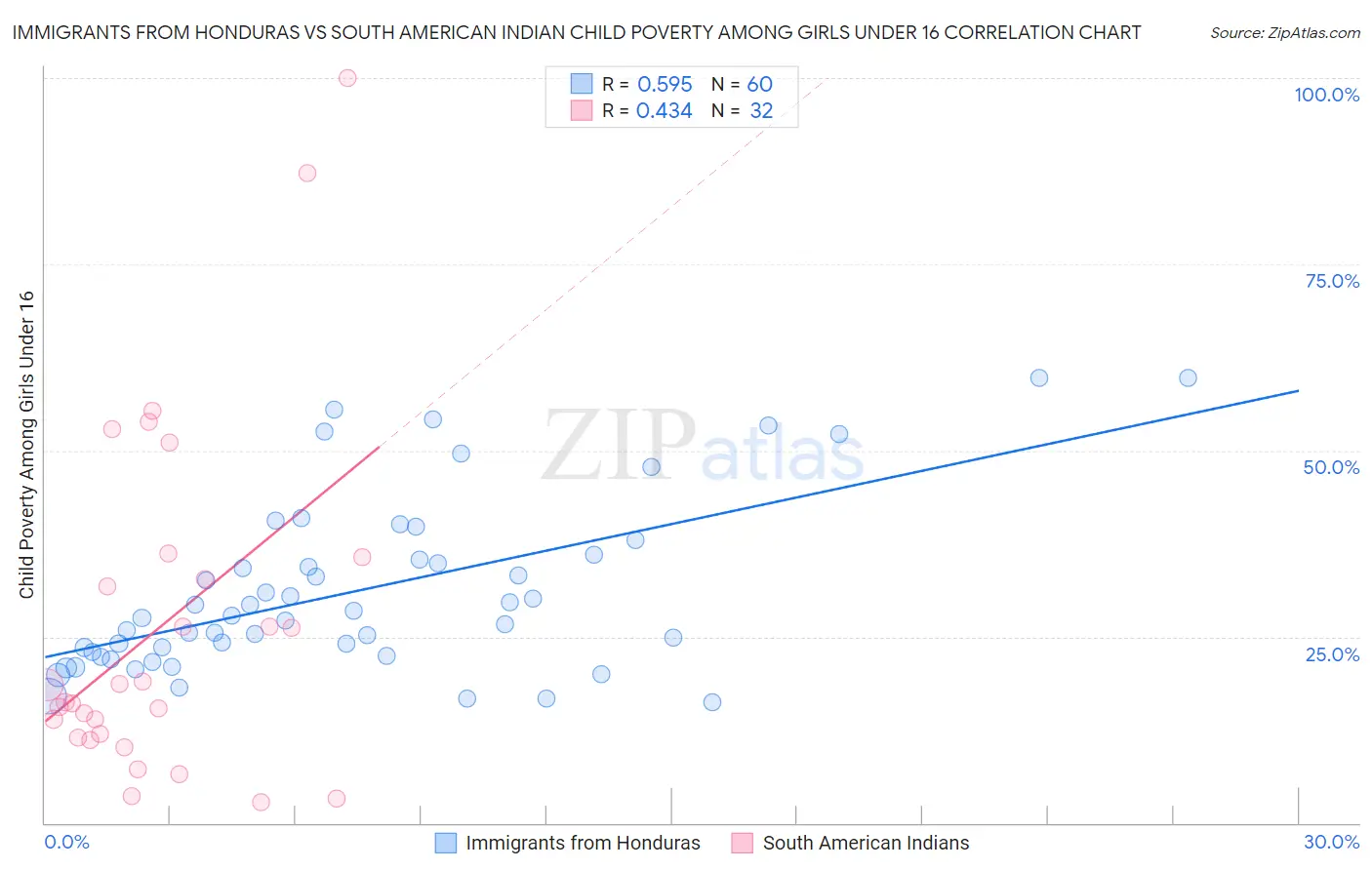 Immigrants from Honduras vs South American Indian Child Poverty Among Girls Under 16