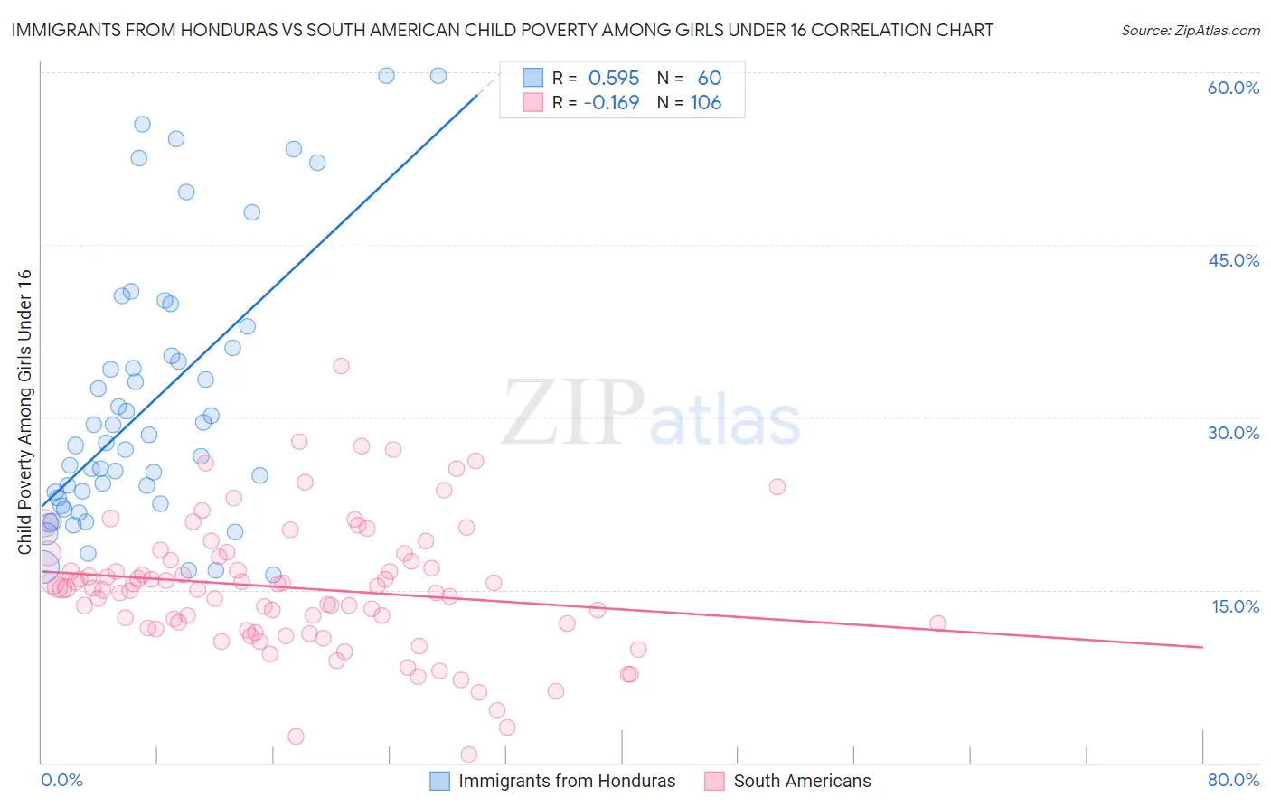 Immigrants from Honduras vs South American Child Poverty Among Girls Under 16